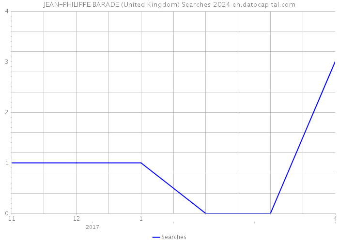 JEAN-PHILIPPE BARADE (United Kingdom) Searches 2024 