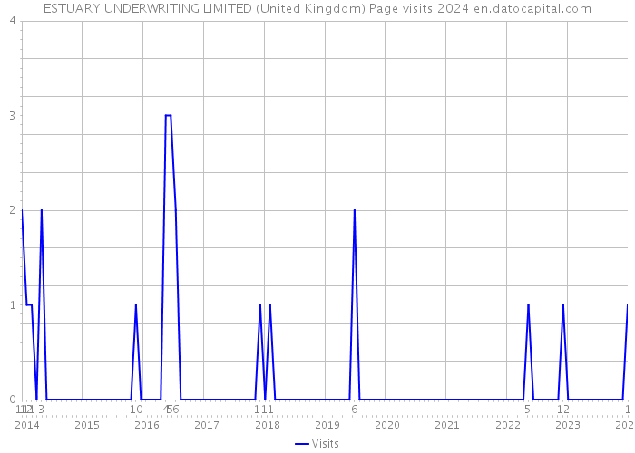 ESTUARY UNDERWRITING LIMITED (United Kingdom) Page visits 2024 