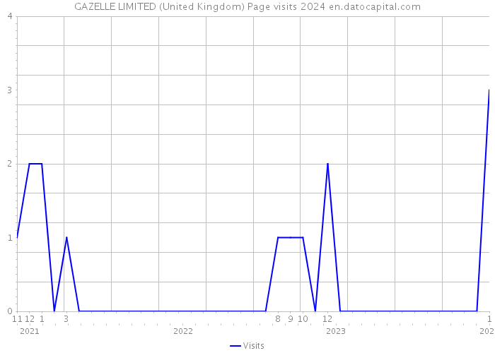 GAZELLE LIMITED (United Kingdom) Page visits 2024 