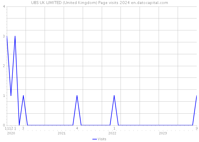 UBS UK LIMITED (United Kingdom) Page visits 2024 