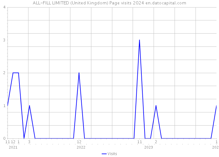 ALL-FILL LIMITED (United Kingdom) Page visits 2024 