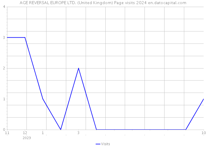 AGE REVERSAL EUROPE LTD. (United Kingdom) Page visits 2024 