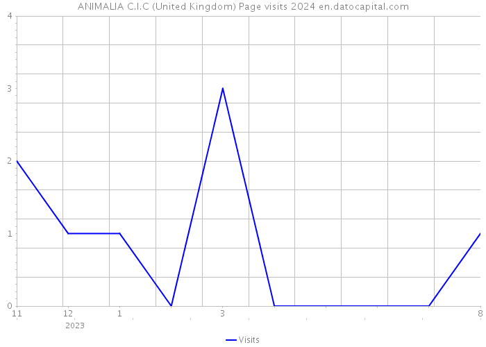 ANIMALIA C.I.C (United Kingdom) Page visits 2024 