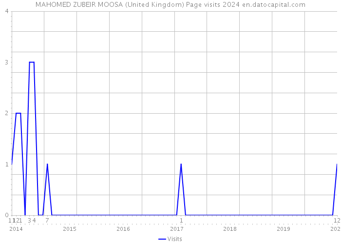 MAHOMED ZUBEIR MOOSA (United Kingdom) Page visits 2024 
