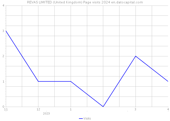 REVAS LIMITED (United Kingdom) Page visits 2024 