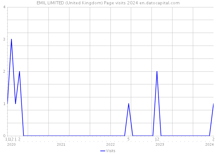 EMIL LIMITED (United Kingdom) Page visits 2024 