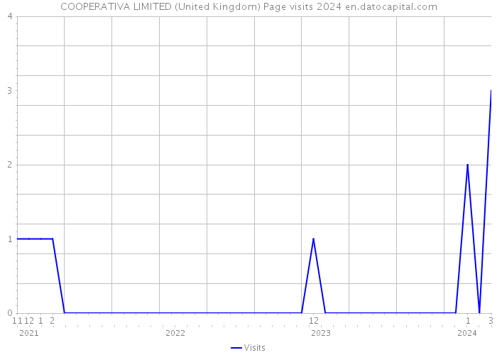 COOPERATIVA LIMITED (United Kingdom) Page visits 2024 
