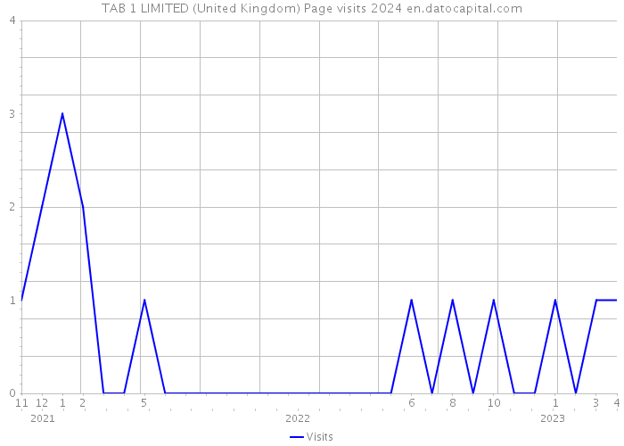TAB 1 LIMITED (United Kingdom) Page visits 2024 