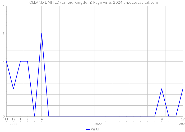 TOLLAND LIMITED (United Kingdom) Page visits 2024 