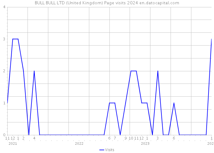 BULL BULL LTD (United Kingdom) Page visits 2024 