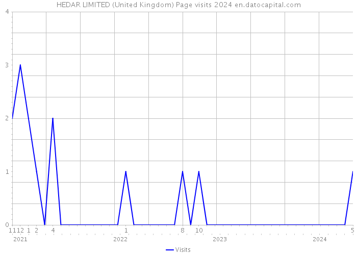 HEDAR LIMITED (United Kingdom) Page visits 2024 