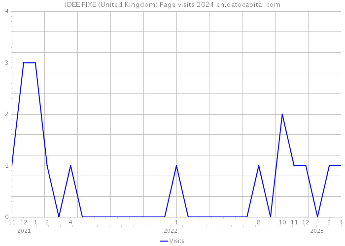 IDEE FIXE (United Kingdom) Page visits 2024 