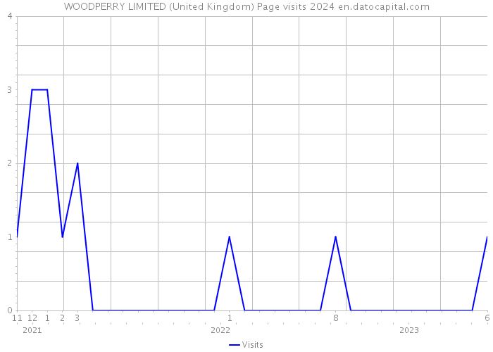 WOODPERRY LIMITED (United Kingdom) Page visits 2024 