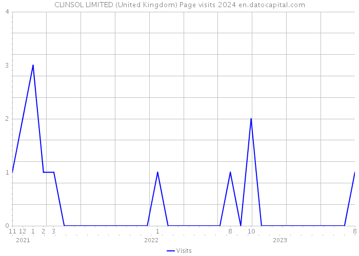 CLINSOL LIMITED (United Kingdom) Page visits 2024 