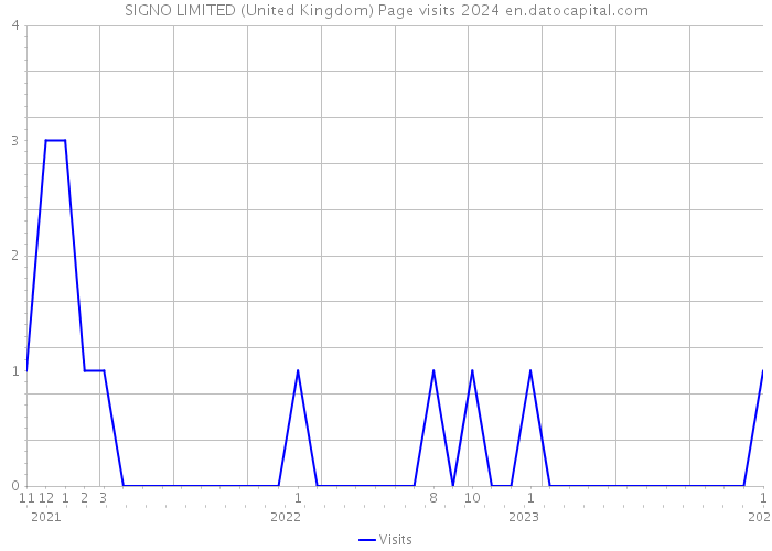 SIGNO LIMITED (United Kingdom) Page visits 2024 