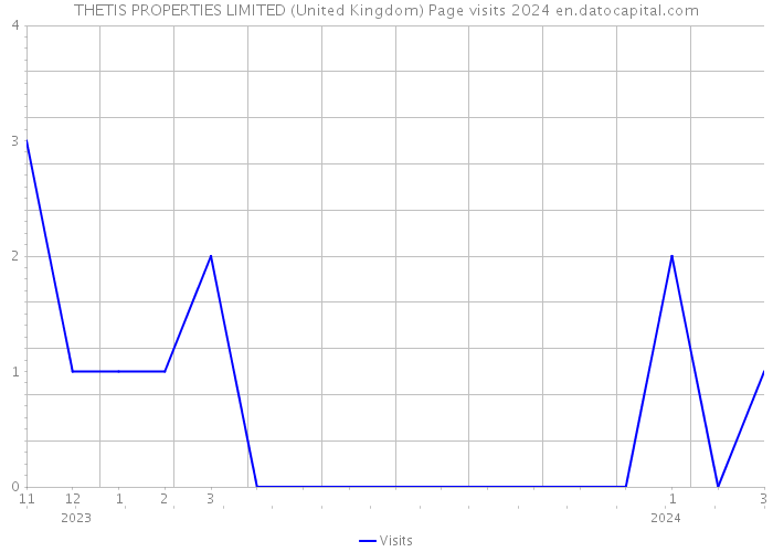 THETIS PROPERTIES LIMITED (United Kingdom) Page visits 2024 
