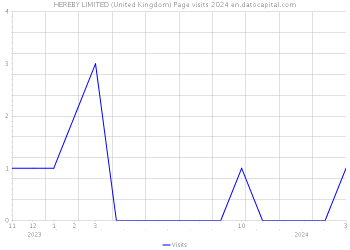 HEREBY LIMITED (United Kingdom) Page visits 2024 