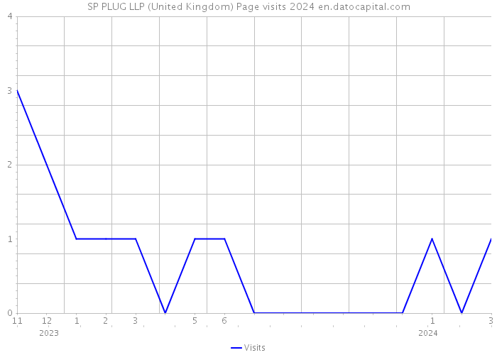 SP PLUG LLP (United Kingdom) Page visits 2024 