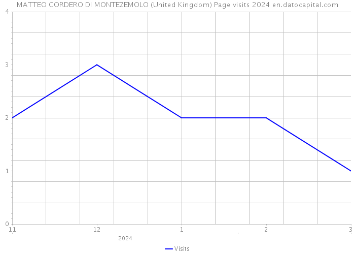 MATTEO CORDERO DI MONTEZEMOLO (United Kingdom) Page visits 2024 