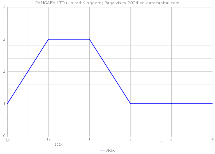 PANGAEA LTD (United Kingdom) Page visits 2024 