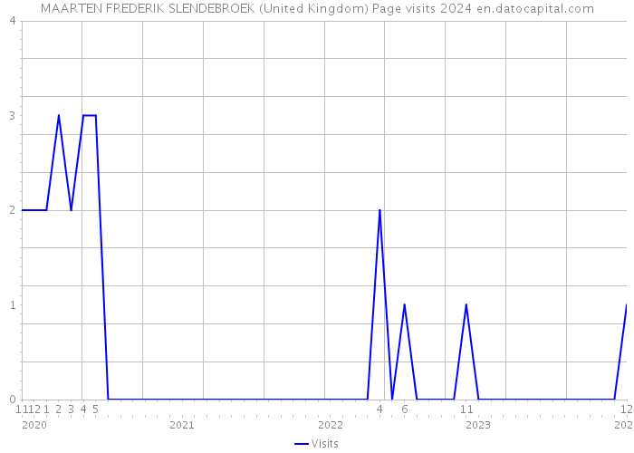 MAARTEN FREDERIK SLENDEBROEK (United Kingdom) Page visits 2024 