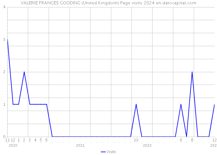 VALERIE FRANCES GOODING (United Kingdom) Page visits 2024 