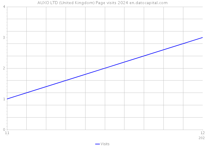 AUXO LTD (United Kingdom) Page visits 2024 
