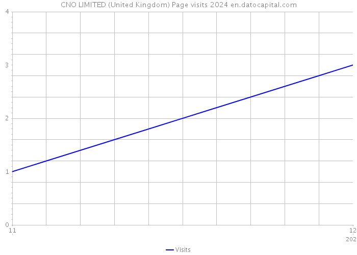 CNO LIMITED (United Kingdom) Page visits 2024 