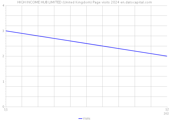 HIGH INCOME HUB LIMITED (United Kingdom) Page visits 2024 