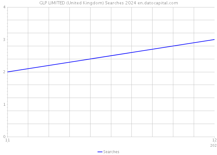GLP LIMITED (United Kingdom) Searches 2024 