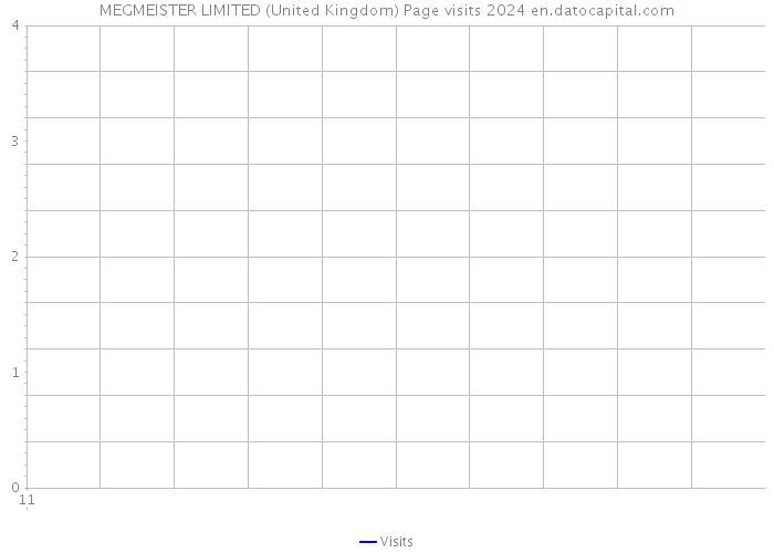 MEGMEISTER LIMITED (United Kingdom) Page visits 2024 