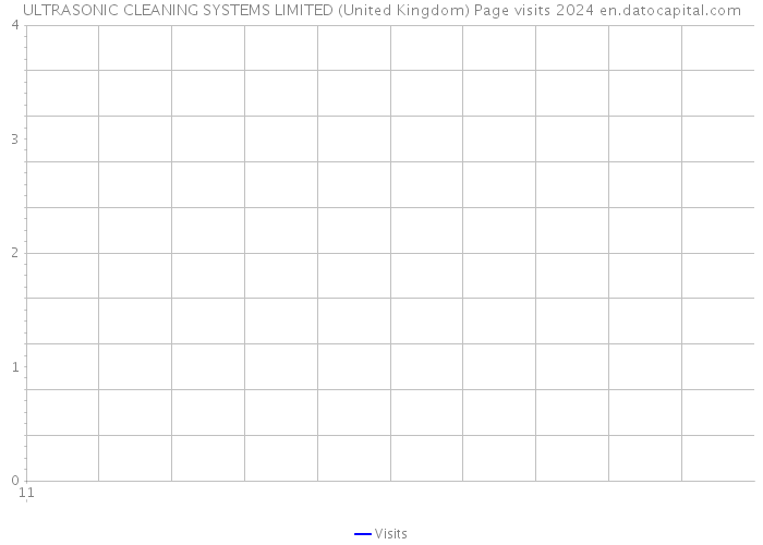 ULTRASONIC CLEANING SYSTEMS LIMITED (United Kingdom) Page visits 2024 