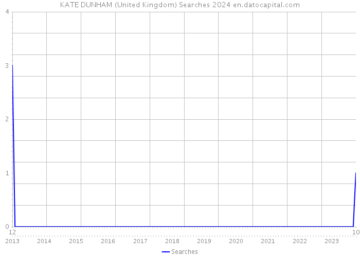 KATE DUNHAM (United Kingdom) Searches 2024 