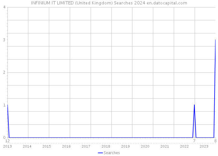 INFINIUM IT LIMITED (United Kingdom) Searches 2024 