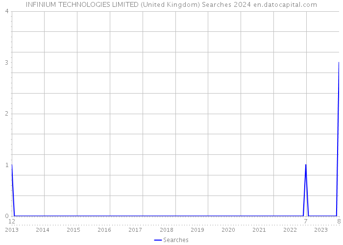 INFINIUM TECHNOLOGIES LIMITED (United Kingdom) Searches 2024 