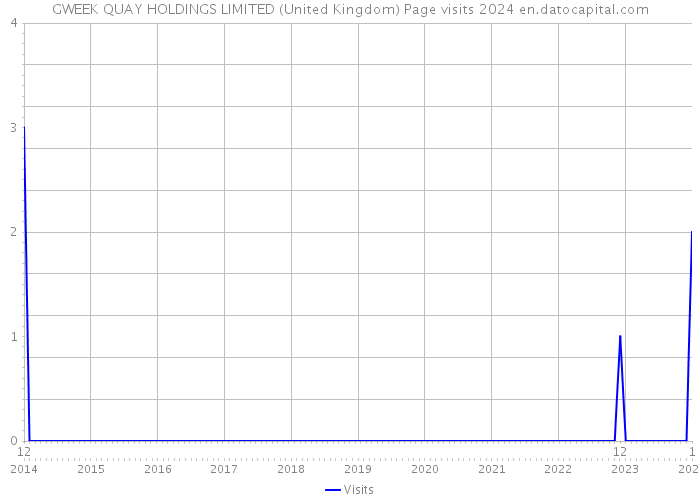 GWEEK QUAY HOLDINGS LIMITED (United Kingdom) Page visits 2024 