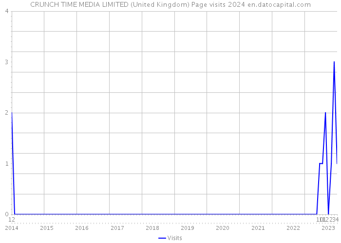 CRUNCH TIME MEDIA LIMITED (United Kingdom) Page visits 2024 