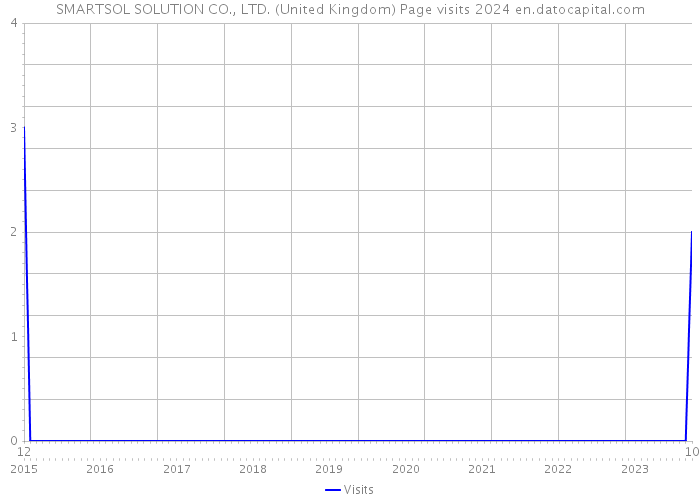 SMARTSOL SOLUTION CO., LTD. (United Kingdom) Page visits 2024 