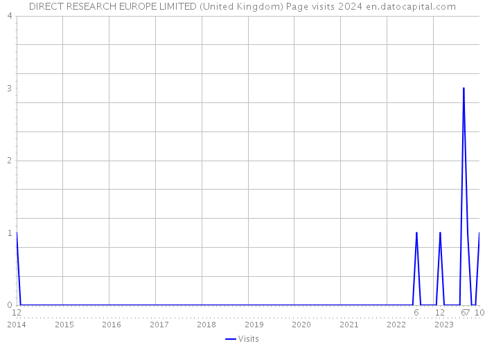 DIRECT RESEARCH EUROPE LIMITED (United Kingdom) Page visits 2024 