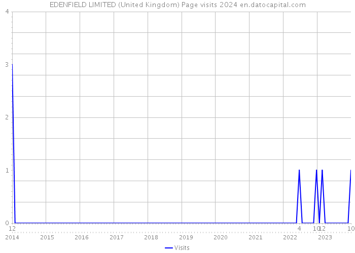 EDENFIELD LIMITED (United Kingdom) Page visits 2024 