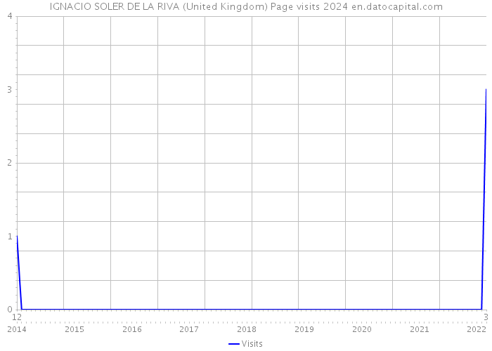 IGNACIO SOLER DE LA RIVA (United Kingdom) Page visits 2024 