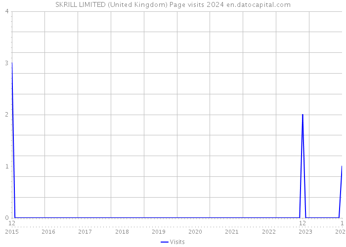 SKRILL LIMITED (United Kingdom) Page visits 2024 