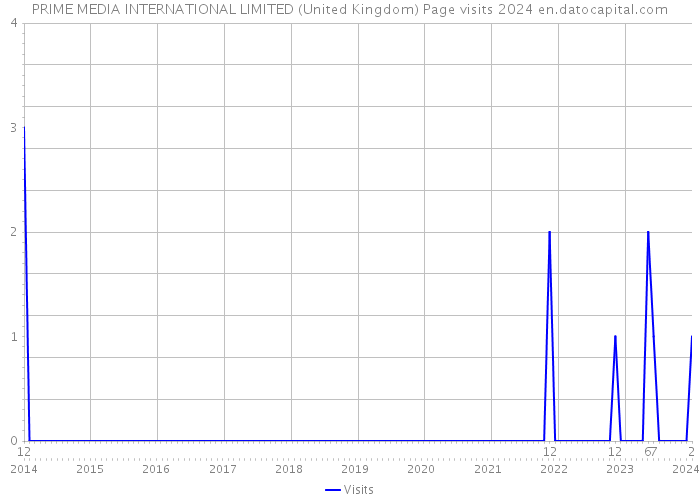 PRIME MEDIA INTERNATIONAL LIMITED (United Kingdom) Page visits 2024 