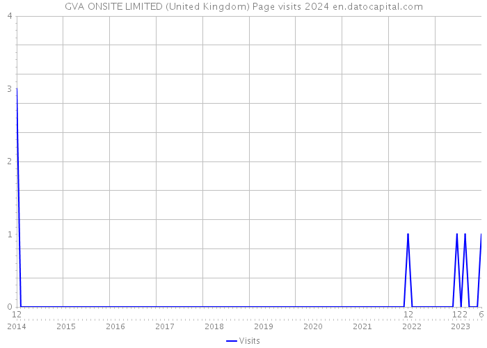 GVA ONSITE LIMITED (United Kingdom) Page visits 2024 