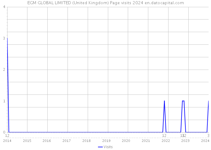 EGM GLOBAL LIMITED (United Kingdom) Page visits 2024 