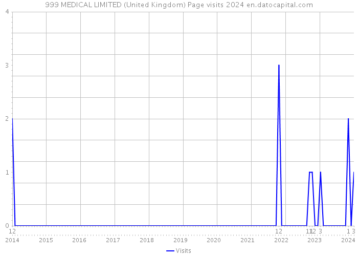 999 MEDICAL LIMITED (United Kingdom) Page visits 2024 