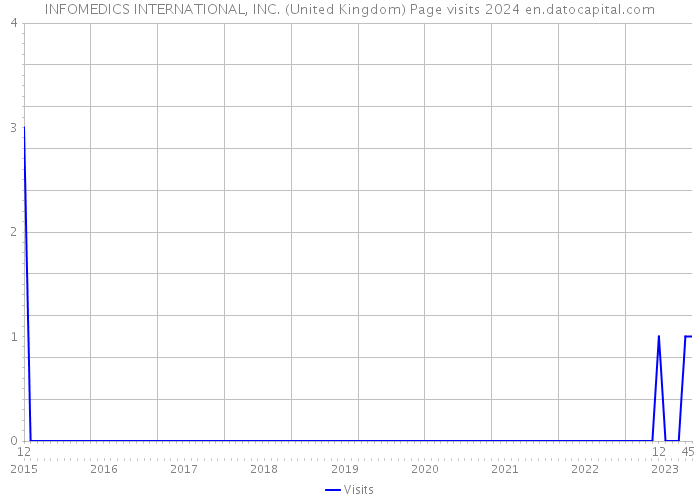 INFOMEDICS INTERNATIONAL, INC. (United Kingdom) Page visits 2024 