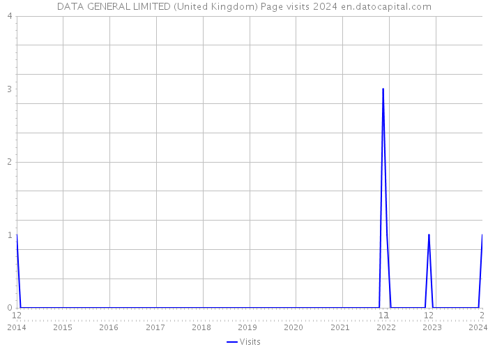 DATA GENERAL LIMITED (United Kingdom) Page visits 2024 