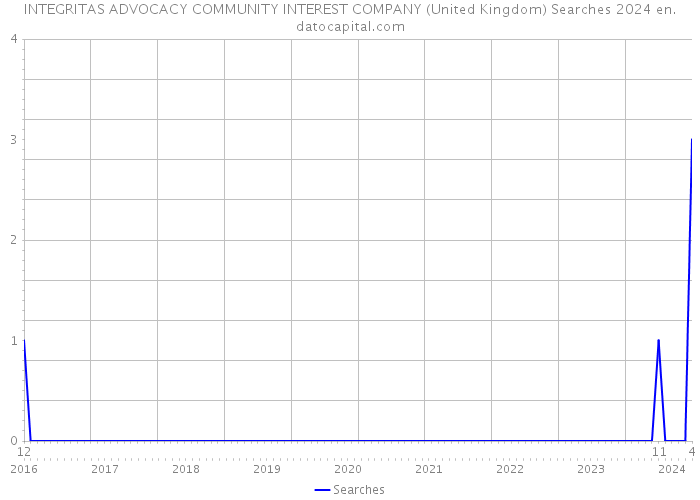 INTEGRITAS ADVOCACY COMMUNITY INTEREST COMPANY (United Kingdom) Searches 2024 