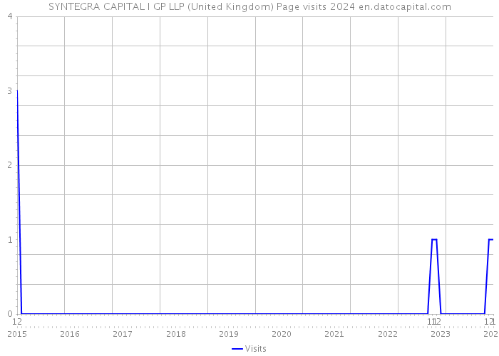 SYNTEGRA CAPITAL I GP LLP (United Kingdom) Page visits 2024 